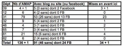 Tableau_AMAP_Midi-Pyrenees