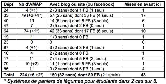 Tableau_NouvelleAquitaine