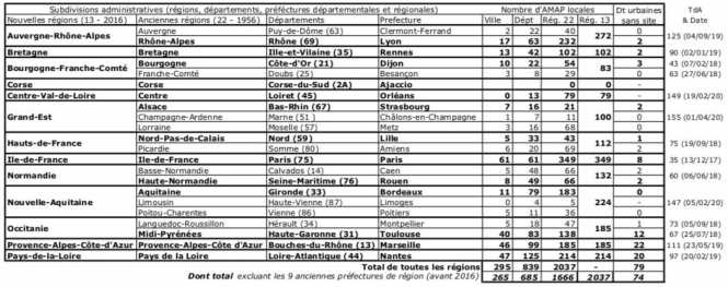 tableau_AMAP_urbaines_Regions
